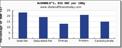 total fat and nutrition facts in fat in mcdonalds per 100g